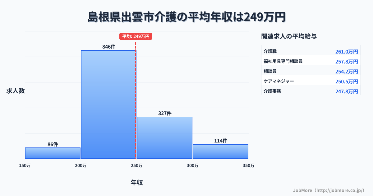 島根県出雲市出雲市駅周辺の介護の平均年収は249万円です。中央値は235万円、最頻値は200万円〜250万円です。
