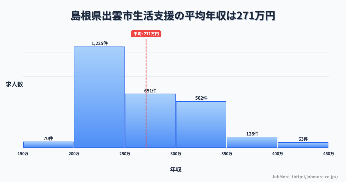 島根県出雲市出雲市駅周辺の生活支援の平均年収は270万円です。中央値は254万円、最頻値は200万円〜250万円です。