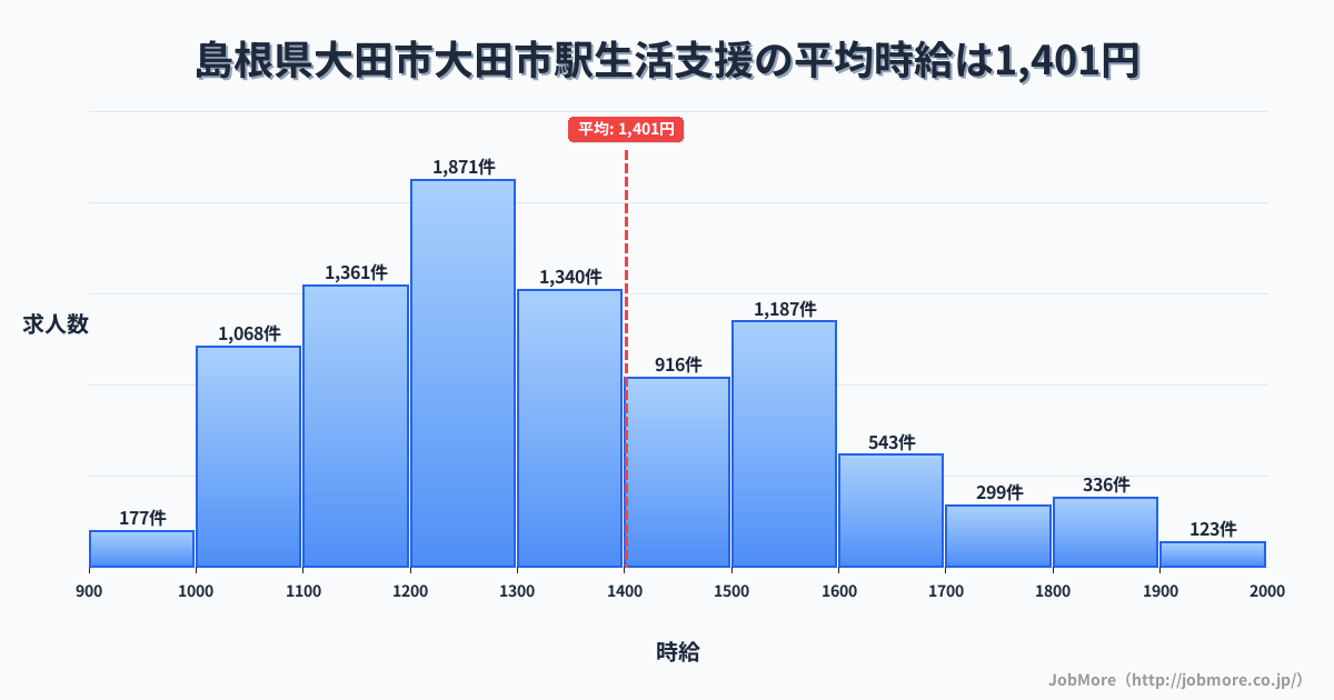 島根県大田市大田市駅周辺の生活支援の平均時給は1,402円です。中央値は1,303円、最頻値は1,200円〜1,300円です。