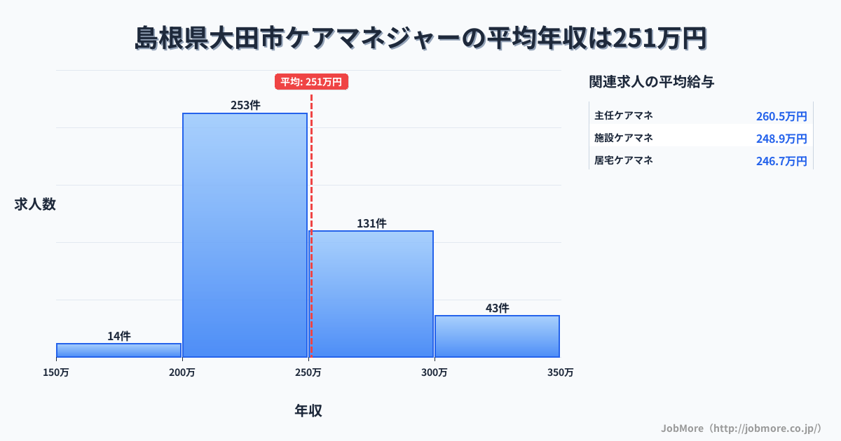 島根県大田市大田市駅周辺のケアマネジャーの平均年収は301万円です。中央値は292万円、最頻値は250万円〜300万円です。