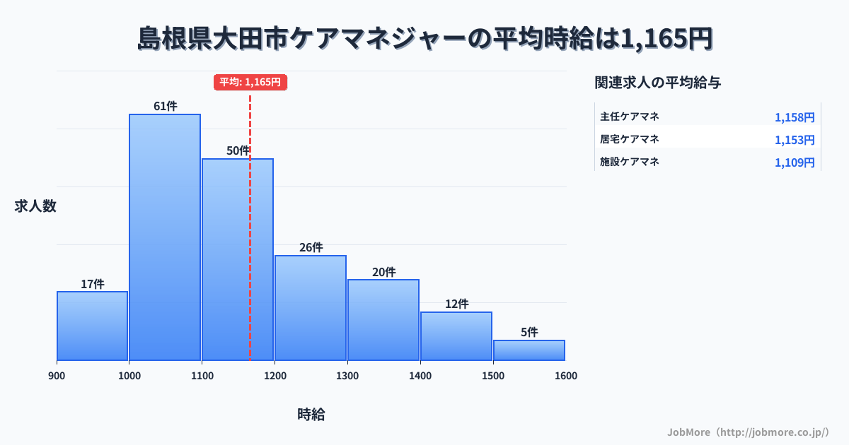 島根県大田市大田市駅周辺のケアマネジャーの平均時給は1,307円です。中央値は1,300円、最頻値は1,300円〜1,400円です。