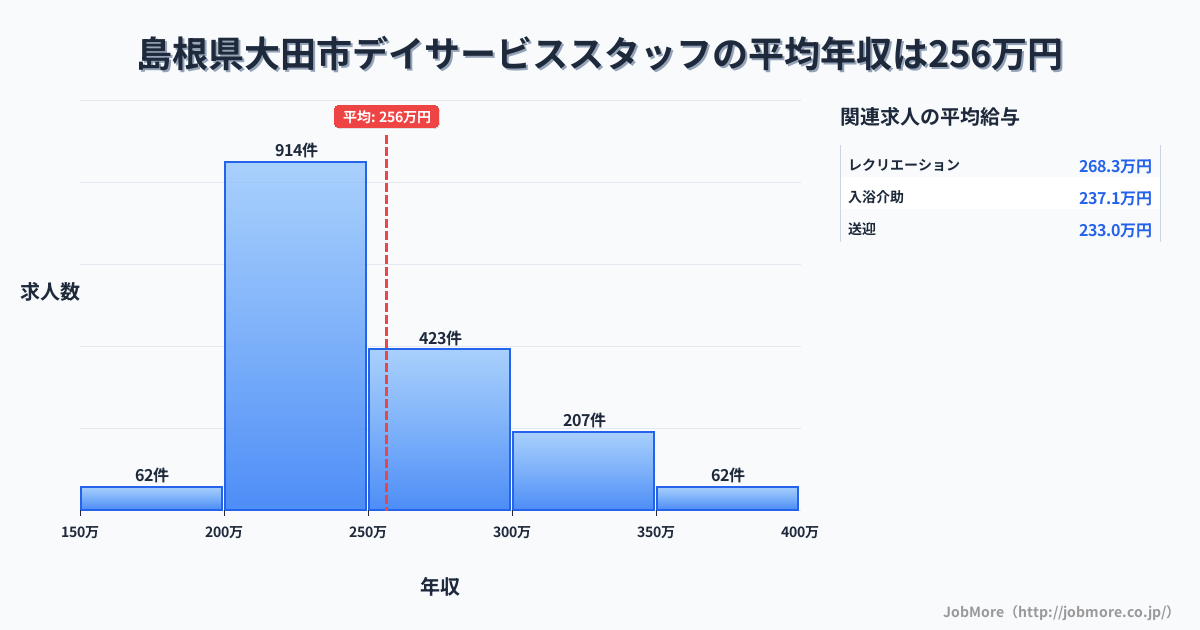 島根県大田市大田市駅周辺のデイサービススタッフの平均年収は335万円です。中央値は297万円、最頻値は250万円〜300万円です。