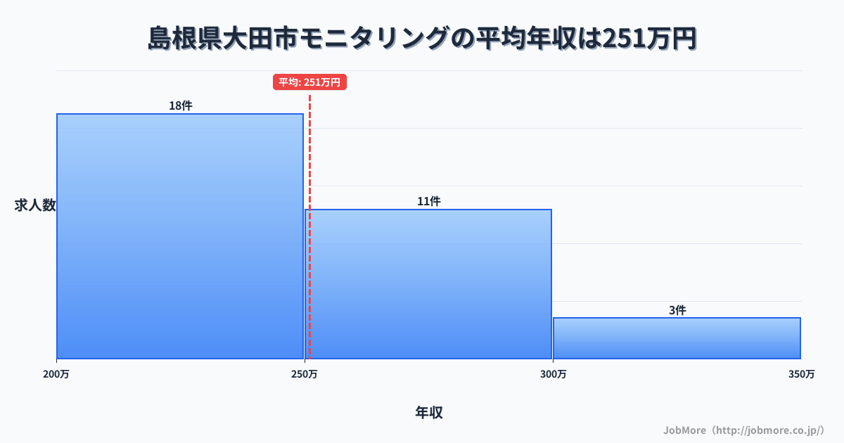 島根県大田市大田市駅周辺のモニタリングの平均年収は292万円です。中央値は276万円、最頻値は250万円〜300万円です。