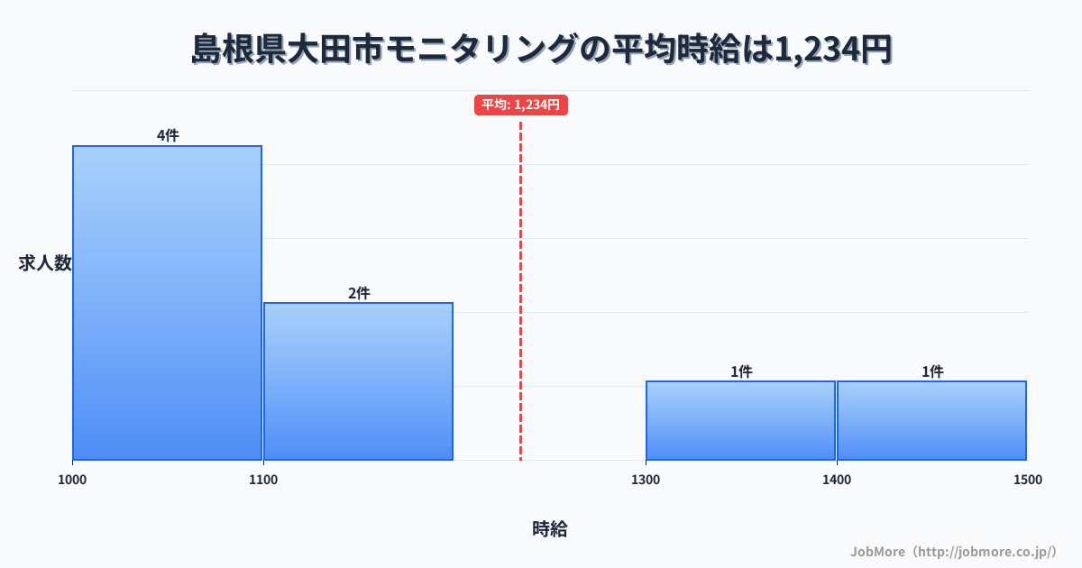 島根県大田市大田市駅周辺のモニタリングの平均時給は1,330円です。中央値は1,400円、最頻値は1,100円〜1,200円です。