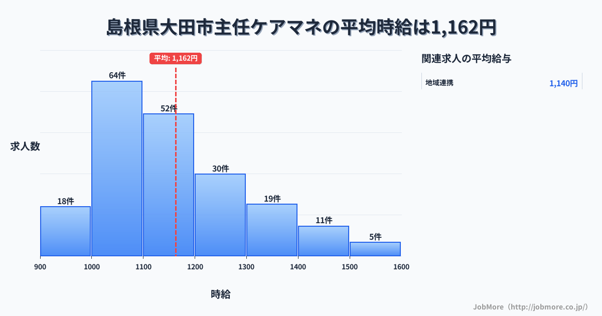 島根県大田市大田市駅周辺の主任ケアマネの平均時給は1,161円です。中央値は1,118円、最頻値は1,000円〜1,100円です。