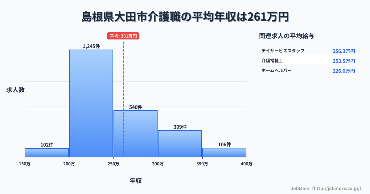 島根県大田市大田市駅周辺の介護職の平均年収は261万円です。中央値は240万円、最頻値は200万円〜250万円です。