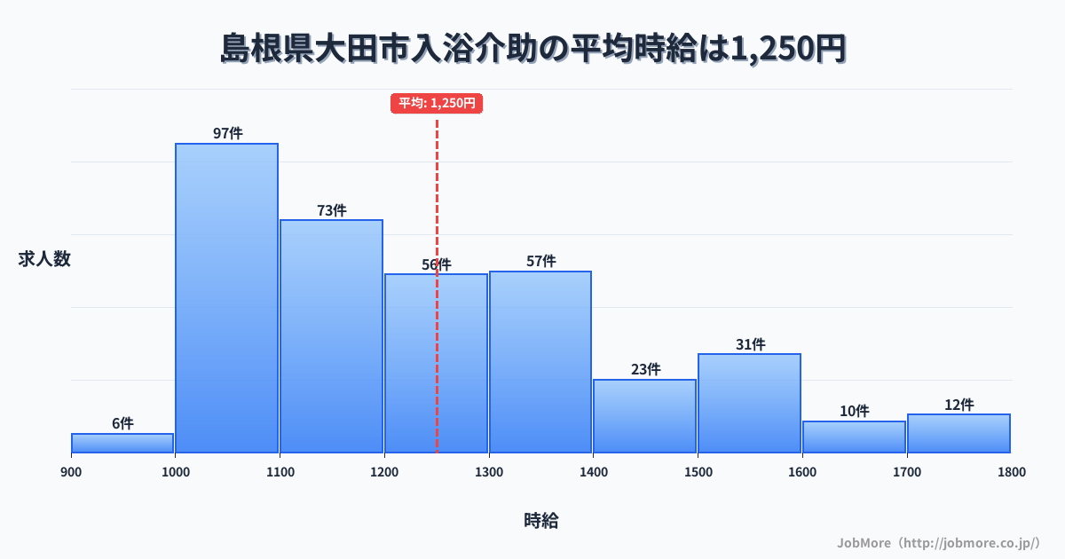 島根県大田市大田市駅周辺の入浴介助の平均時給は1,251円です。中央値は1,201円、最頻値は1,000円〜1,100円です。