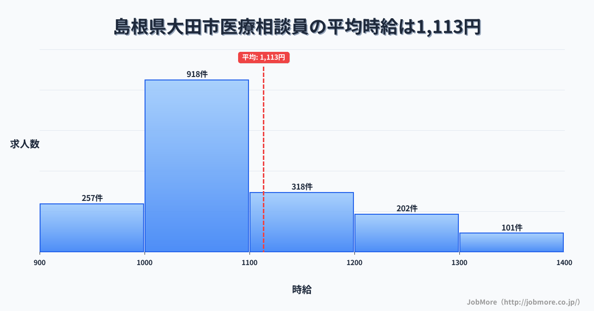 島根県大田市大田市駅周辺の医療相談員の平均時給は1,113円です。中央値は1,049円、最頻値は1,000円〜1,100円です。