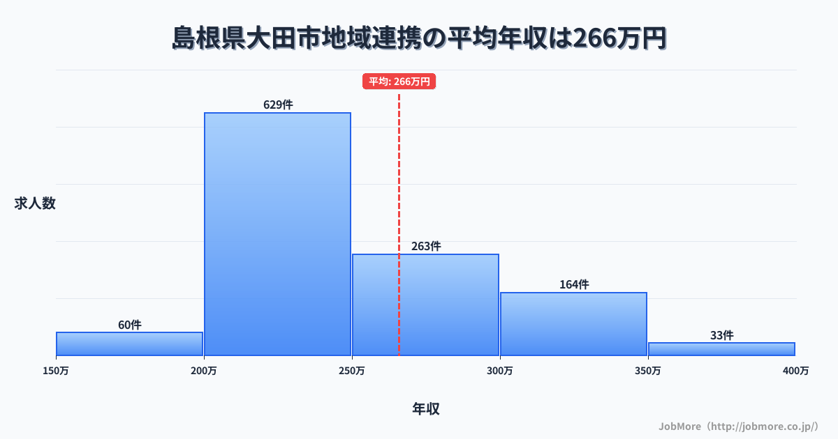 島根県大田市大田市駅周辺の地域連携の平均年収は264万円です。中央値は240万円、最頻値は200万円〜250万円です。