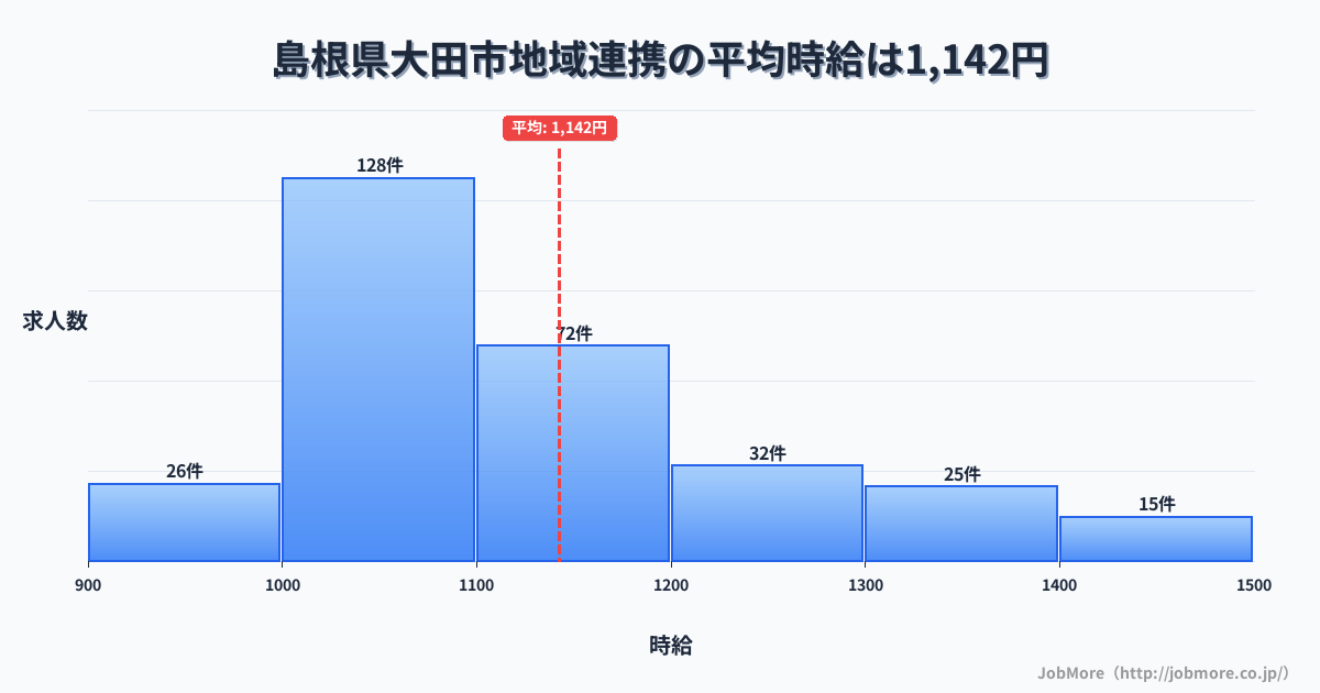 島根県大田市大田市駅周辺の地域連携の平均時給は1,142円です。中央値は1,098円、最頻値は1,000円〜1,100円です。