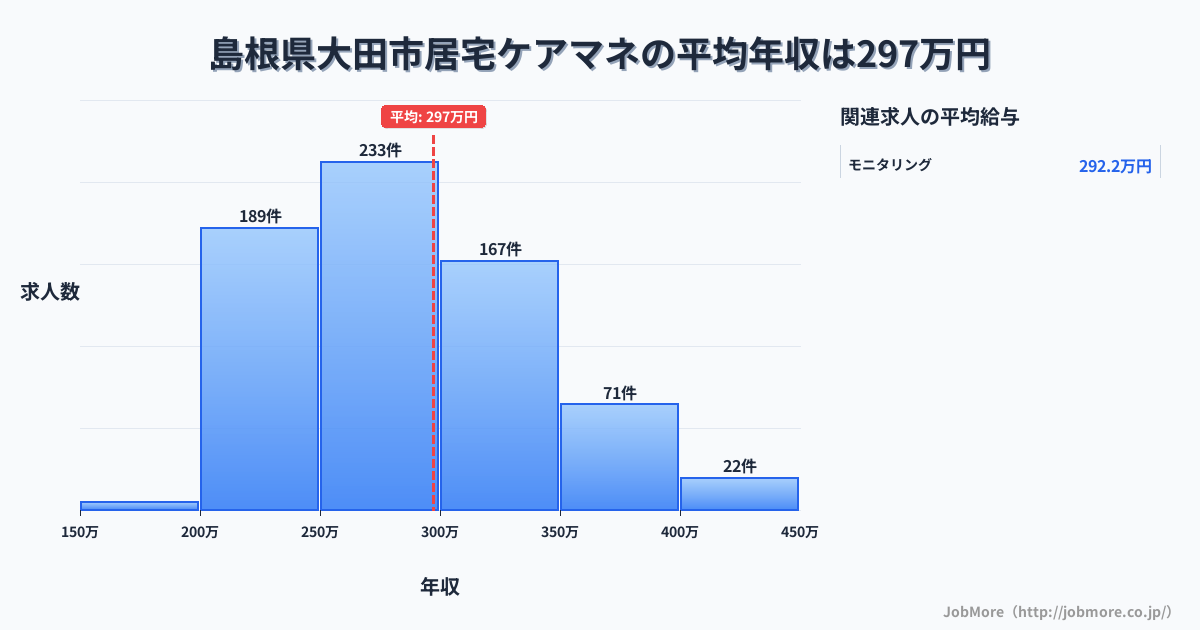 島根県大田市大田市駅周辺の居宅ケアマネの平均年収は294万円です。中央値は281万円、最頻値は250万円〜300万円です。