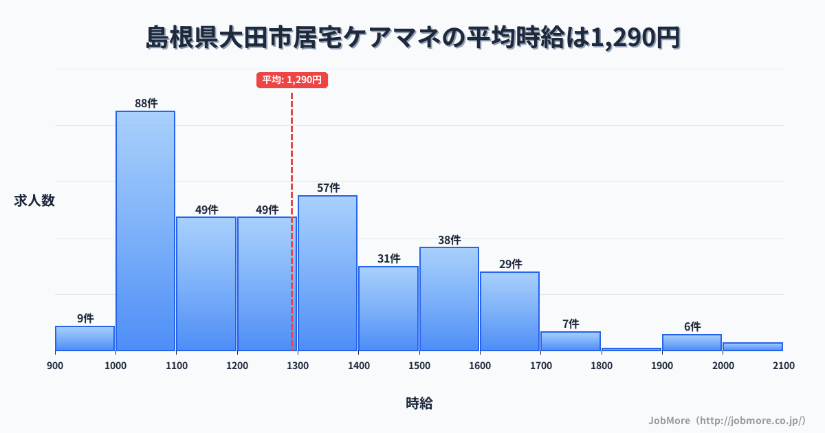 島根県大田市大田市駅周辺の居宅ケアマネの平均時給は1,284円です。中央値は1,231円、最頻値は1,000円〜1,100円です。