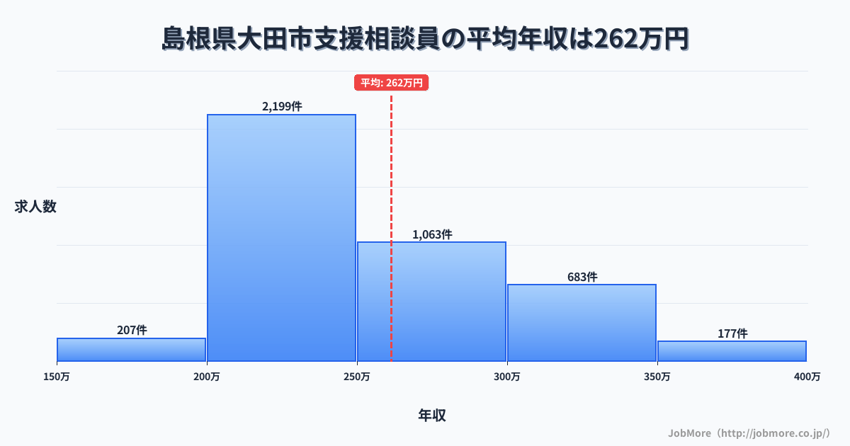 島根県大田市大田市駅周辺の支援相談員の平均年収は365万円です。中央値は316万円、最頻値は250万円〜300万円です。