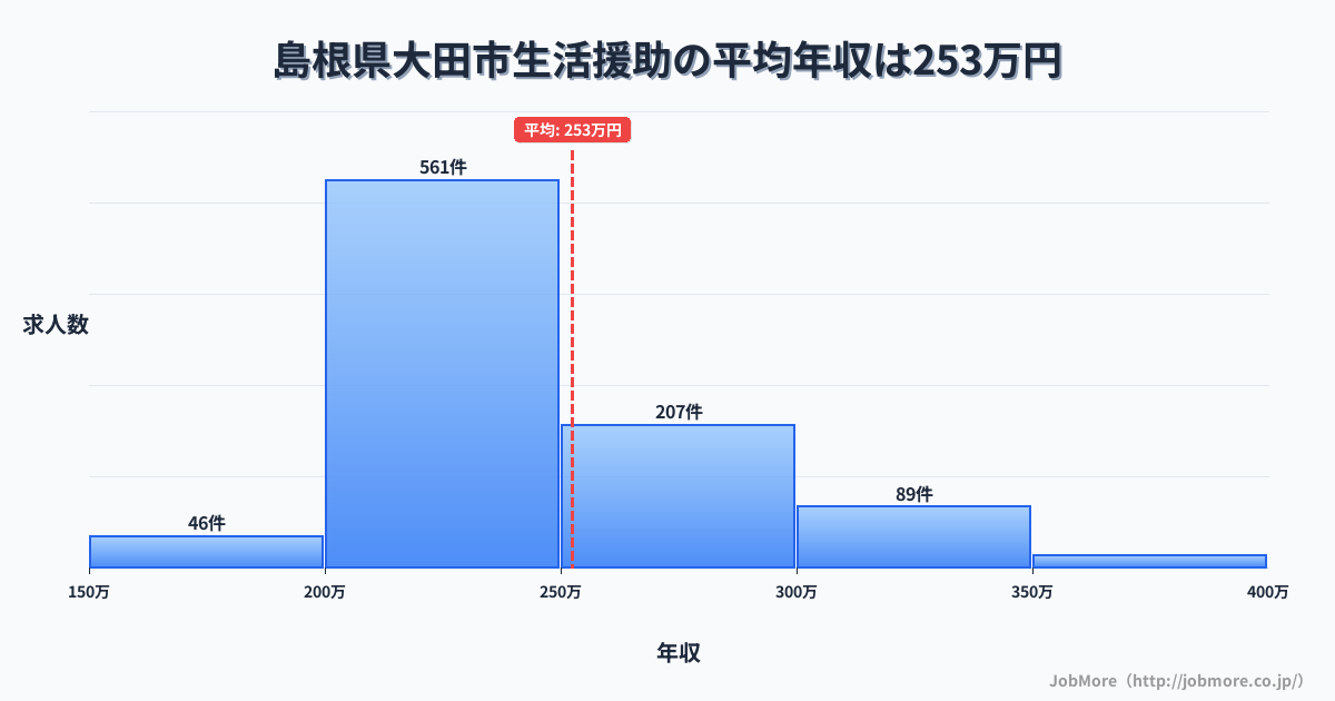 島根県大田市大田市駅周辺の生活援助の平均年収は321万円です。中央値は289万円、最頻値は250万円〜300万円です。