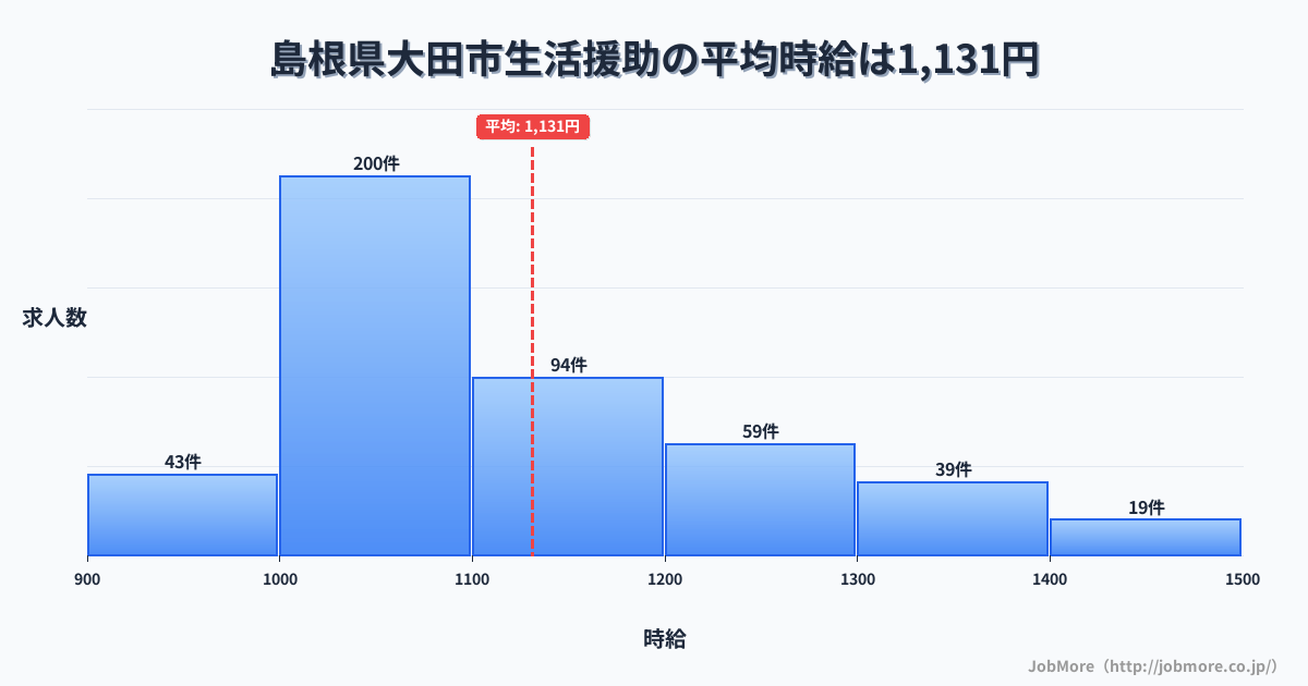 島根県大田市大田市駅周辺の生活援助の平均時給は1,225円です。中央値は1,152円、最頻値は1,000円〜1,100円です。