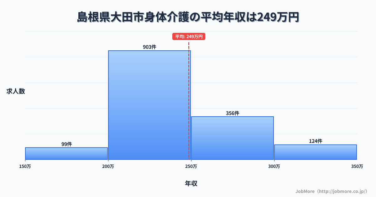 島根県大田市大田市駅周辺の身体介護の平均年収は303万円です。中央値は281万円、最頻値は250万円〜300万円です。