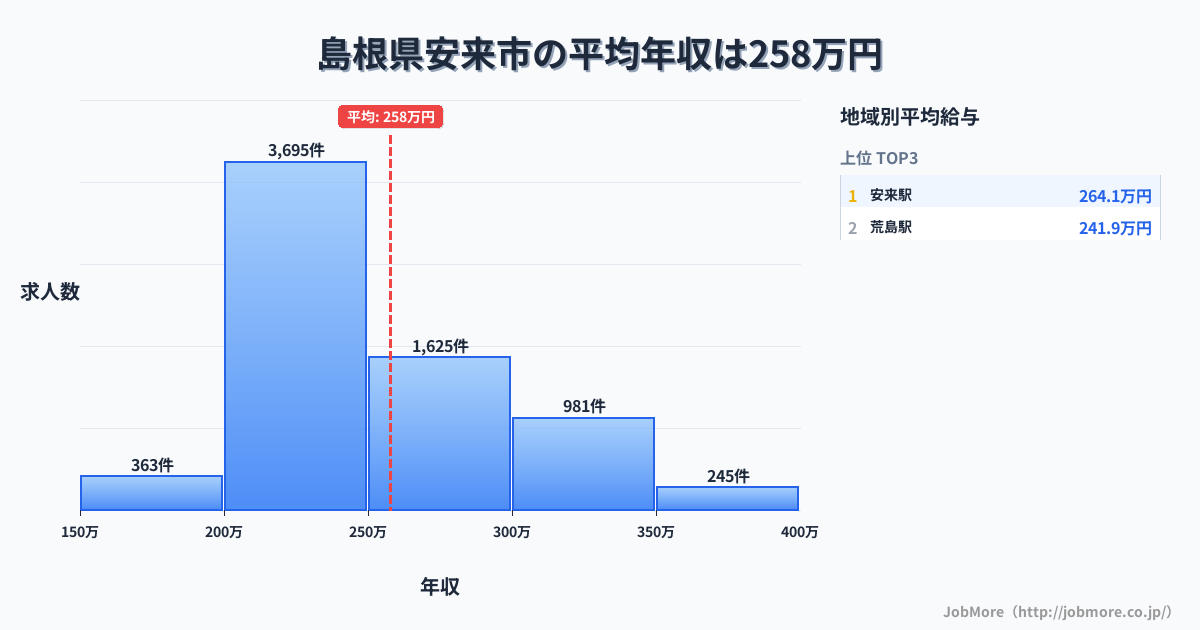 島根県 安来市内の平均年収は257万円です。中央値は240万円、最頻値は200万円〜250万円です。