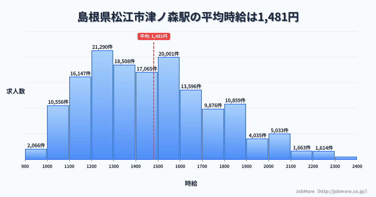 島根県松江市津ノ森駅周辺の平均時給は1,342円です。中央値は1,242円、最頻値は1,200円〜1,300円です。