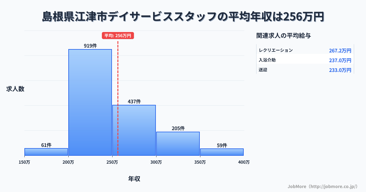 島根県 江津市内のデイサービススタッフの平均年収は256万円です。中央値は240万円、最頻値は200万円〜250万円です。