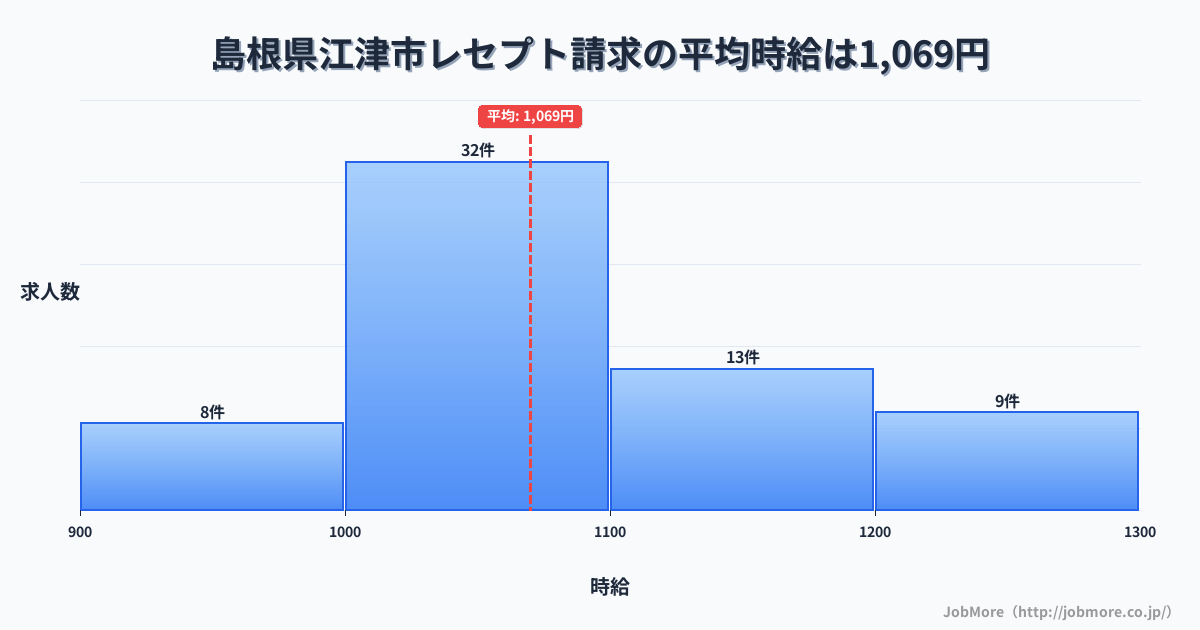 島根県 江津市内のレセプト請求の平均時給は1,069円です。中央値は1,050円、最頻値は1,000円〜1,100円です。