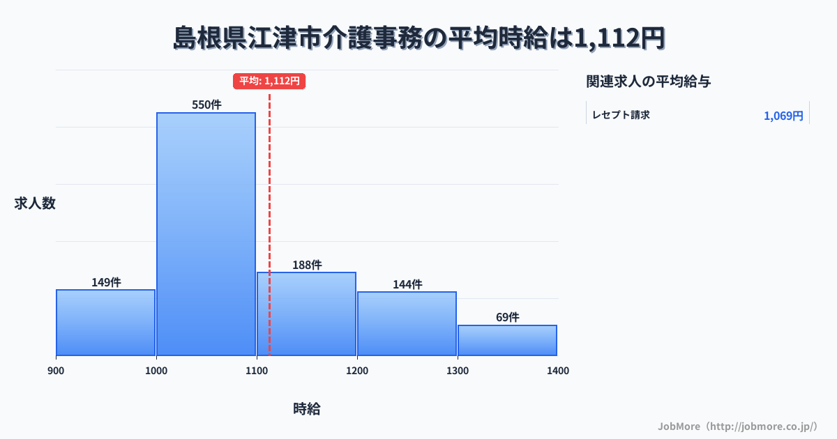 島根県 江津市内の介護事務の平均時給は1,112円です。中央値は1,050円、最頻値は1,000円〜1,100円です。