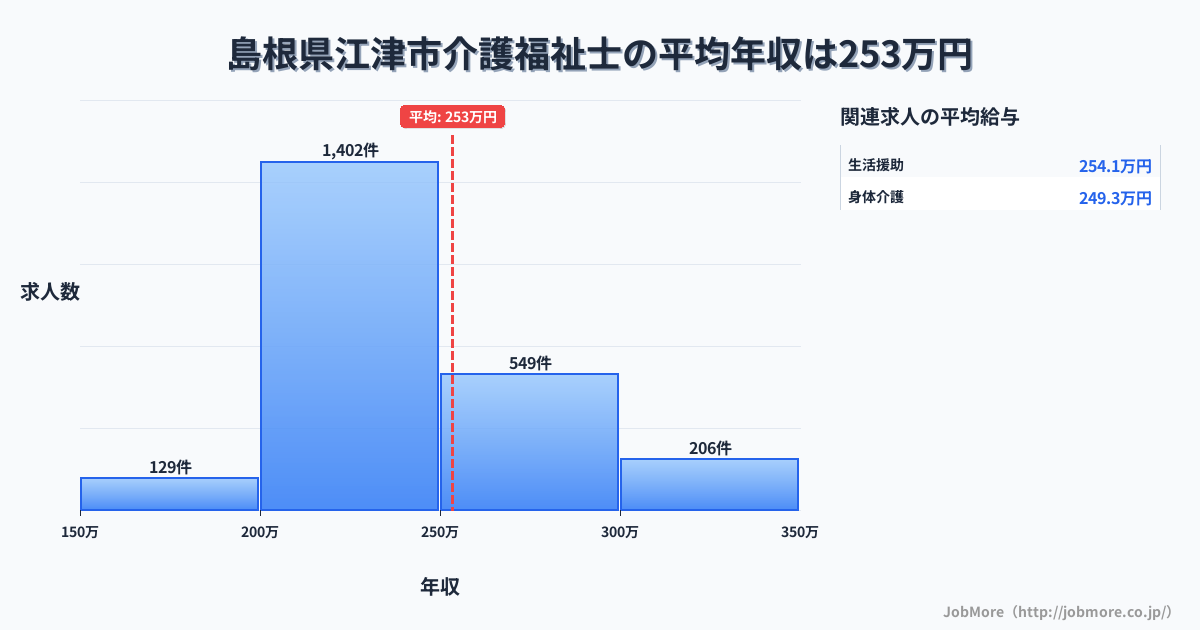 島根県 江津市内の介護福祉士の平均年収は253万円です。中央値は239万円、最頻値は200万円〜250万円です。