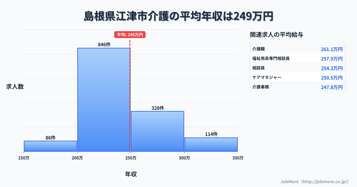 島根県 江津市内の介護の平均年収は249万円です。中央値は235万円、最頻値は200万円〜250万円です。