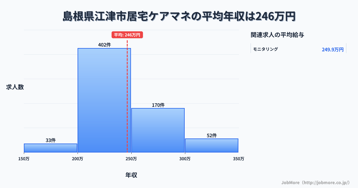 島根県 江津市内の居宅ケアマネの平均年収は246万円です。中央値は239万円、最頻値は200万円〜250万円です。