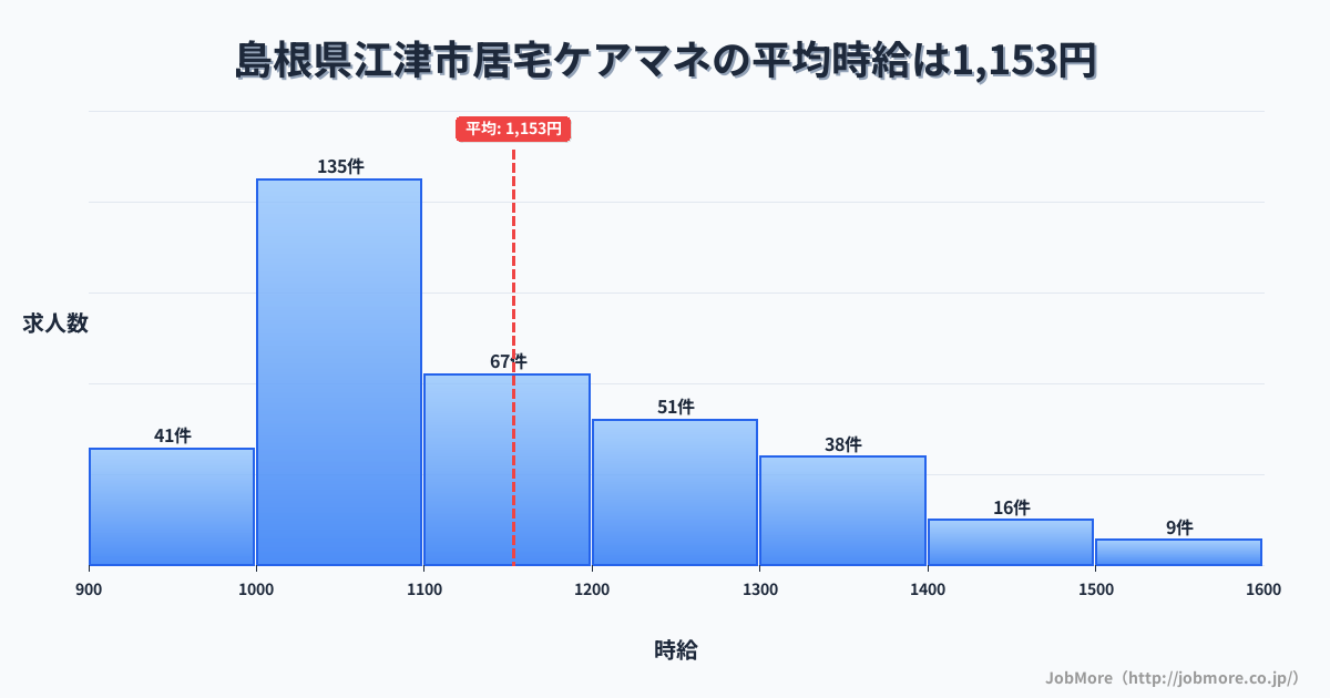 島根県 江津市内の居宅ケアマネの平均時給は1,153円です。中央値は1,100円、最頻値は1,000円〜1,100円です。