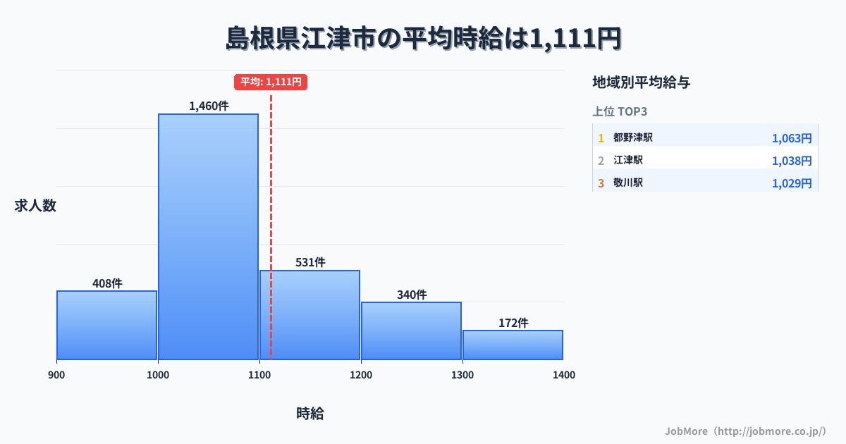 島根県 江津市内の平均時給は1,111円です。中央値は1,049円、最頻値は1,000円〜1,100円です。