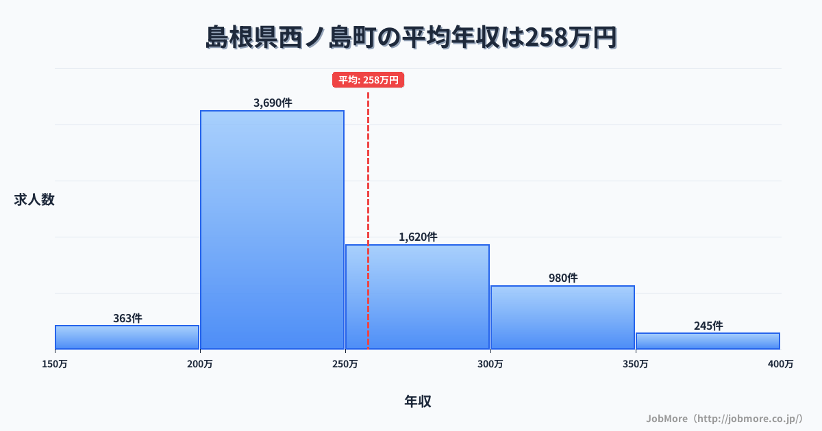 島根県 西ノ島町内の平均年収は257万円です。中央値は240万円、最頻値は200万円〜250万円です。