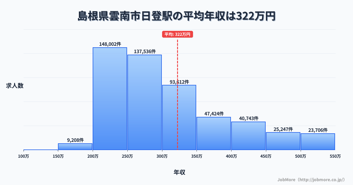 島根県雲南市日登駅周辺の平均年収は282万円です。中央値は267万円、最頻値は200万円〜250万円です。