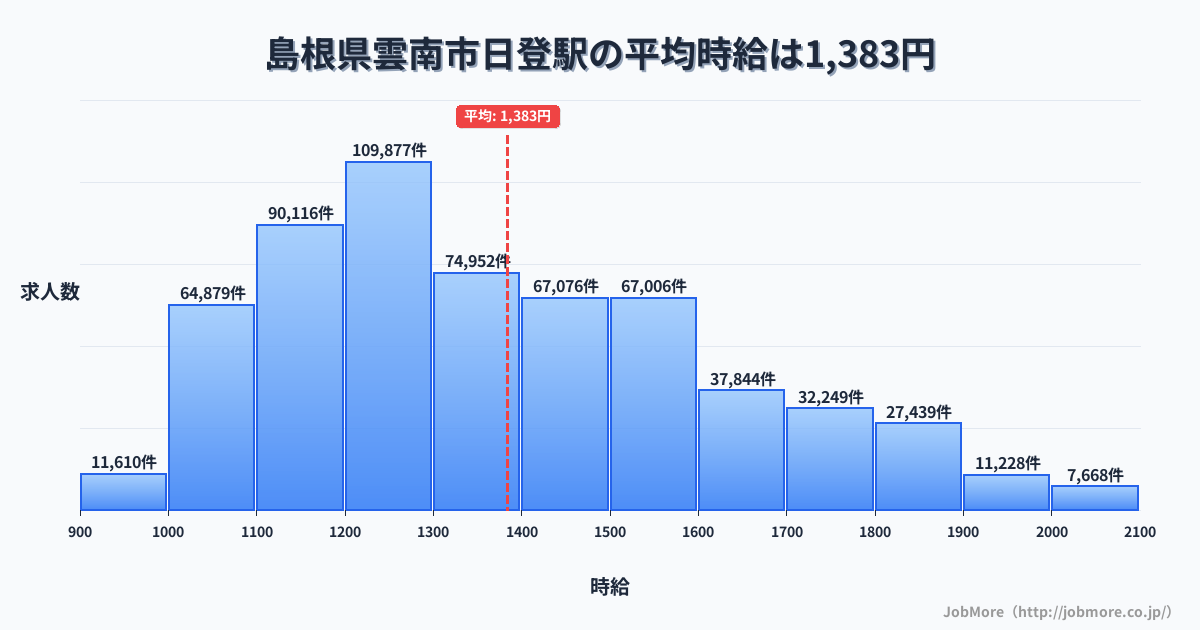 島根県雲南市日登駅周辺の平均時給は1,220円です。中央値は1,165円、最頻値は1,100円〜1,200円です。