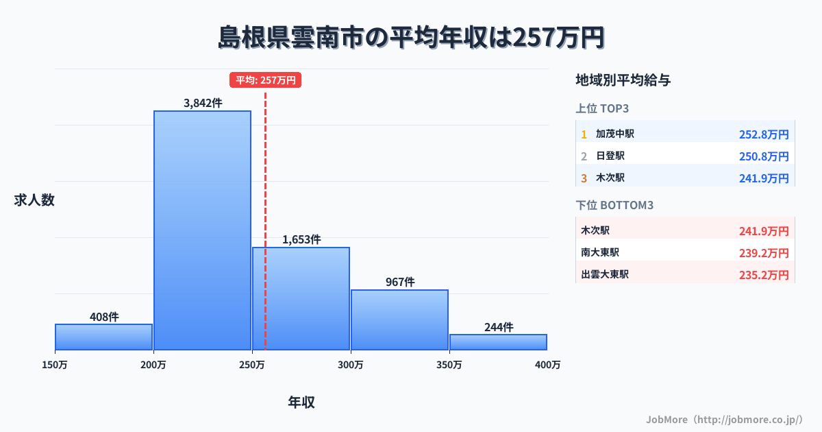 島根県 雲南市内の平均年収は348万円です。中央値は305万円、最頻値は200万円〜250万円です。