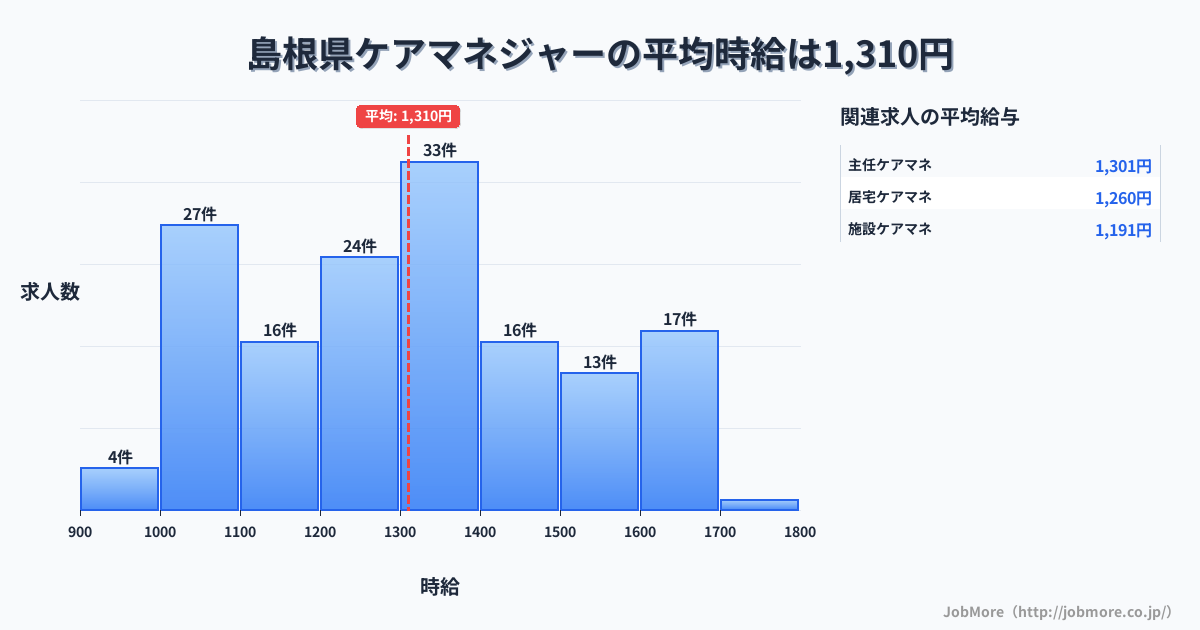 島根県内のケアマネジャーの平均時給は1,322円です。中央値は1,339円、最頻値は1,300円〜1,400円です。