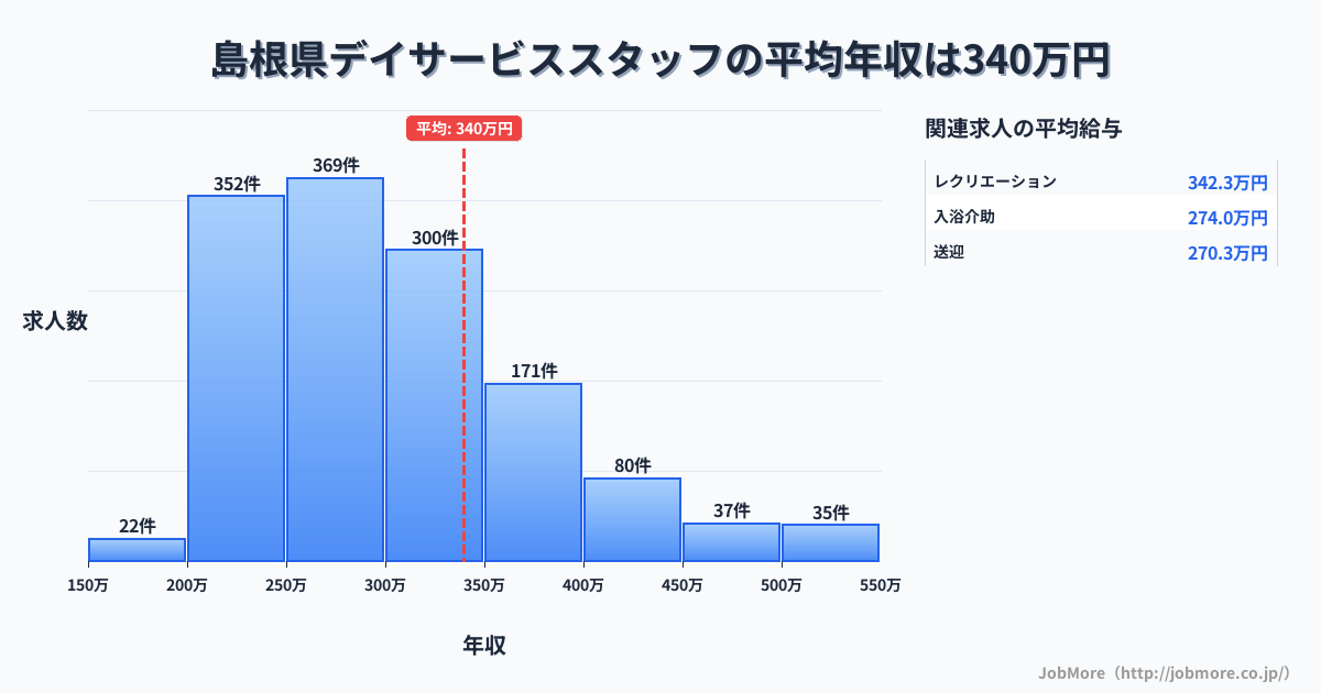 島根県内のデイサービススタッフの平均年収は342万円です。中央値は299万円、最頻値は200万円〜250万円です。