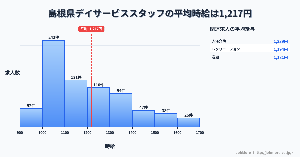 島根県内のデイサービススタッフの平均時給は1,217円です。中央値は1,127円、最頻値は1,000円〜1,100円です。