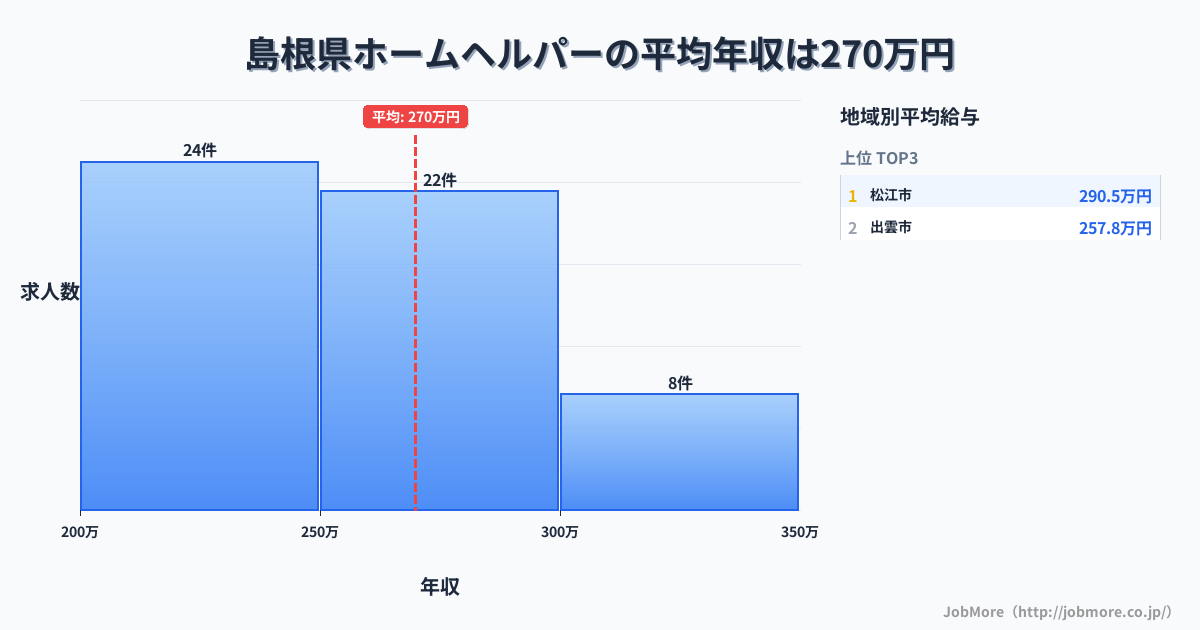 島根県内のホームヘルパーの平均年収は269万円です。中央値は269万円、最頻値は200万円〜250万円です。