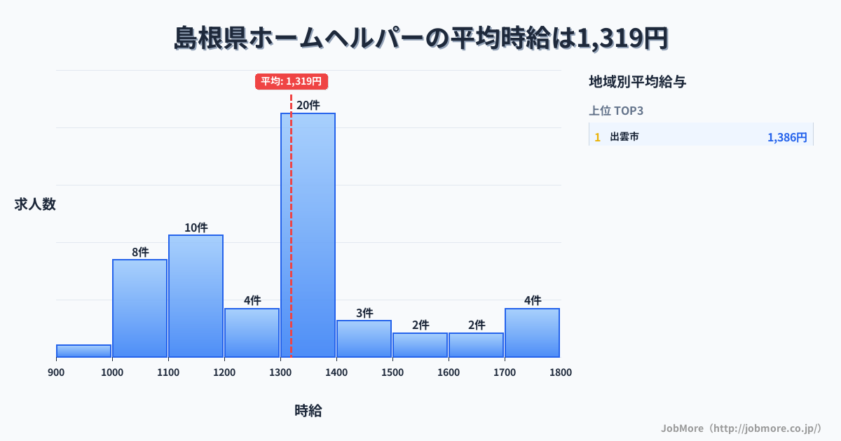 島根県内のホームヘルパーの平均時給は1,319円です。中央値は1,338円、最頻値は1,300円〜1,400円です。