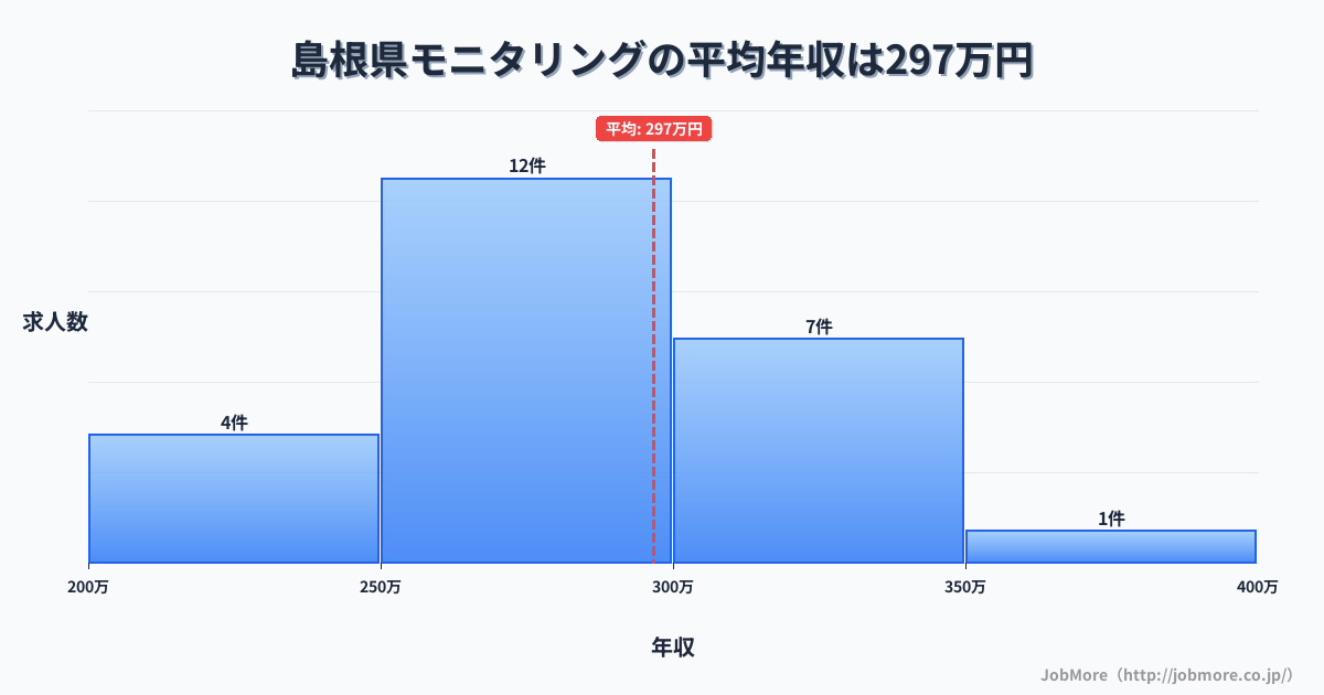 島根県内のモニタリングの平均年収は296万円です。中央値は279万円、最頻値は250万円〜300万円です。