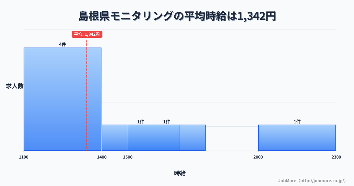 島根県内のモニタリングの平均時給は1,342円です。中央値は1,150円、最頻値は1,100円〜1,200円です。