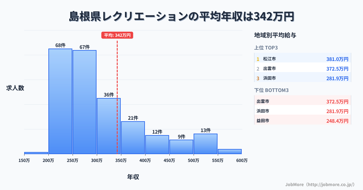 島根県内のレクリエーションの平均年収は342万円です。中央値は290万円、最頻値は200万円〜250万円です。