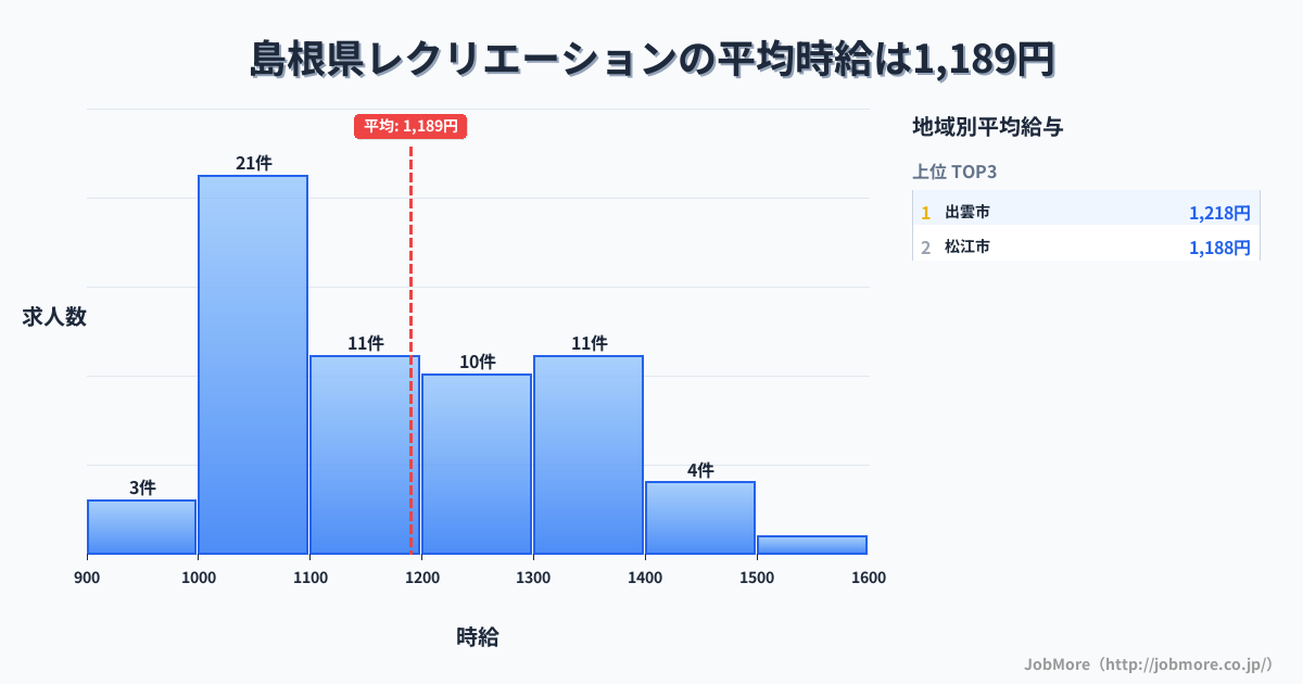 島根県内のレクリエーションの平均時給は1,189円です。中央値は1,133円、最頻値は1,000円〜1,100円です。