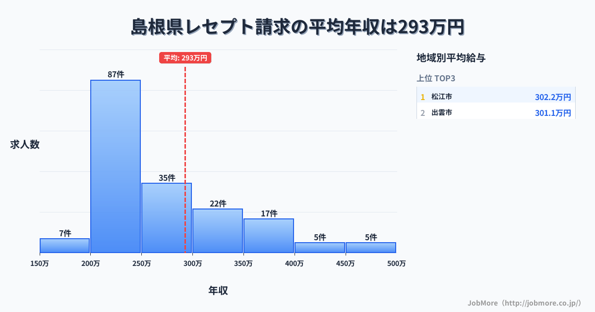 島根県内のレセプト請求の平均年収は293万円です。中央値は250万円、最頻値は200万円〜250万円です。