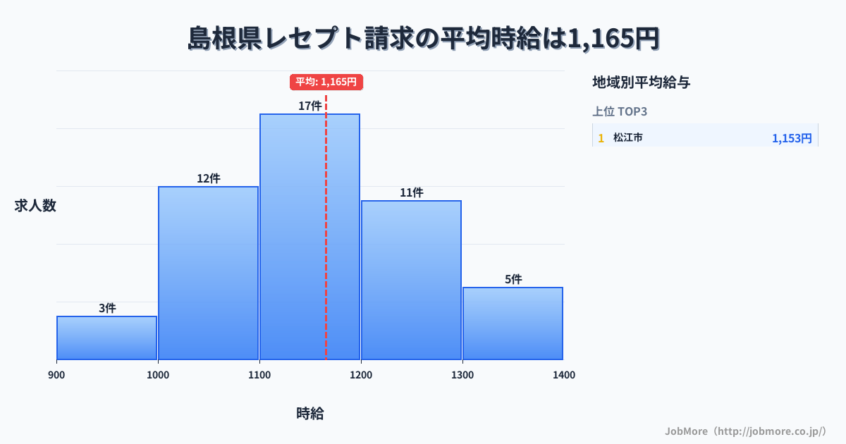 島根県内のレセプト請求の平均時給は1,166円です。中央値は1,150円、最頻値は1,100円〜1,200円です。