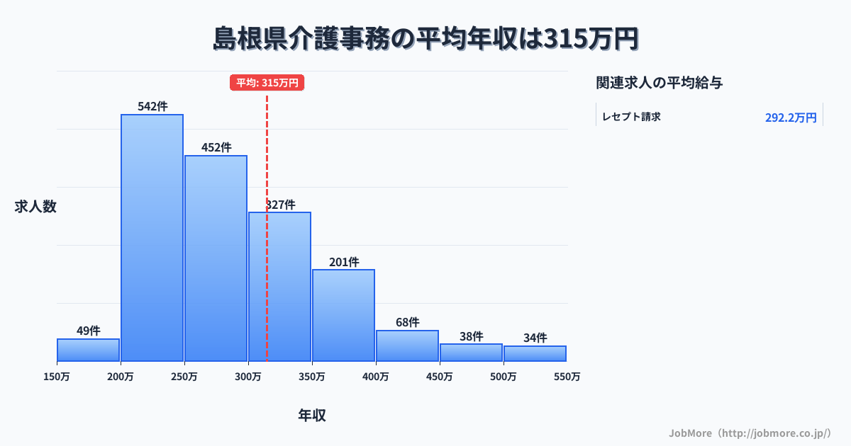 島根県内の介護事務の平均年収は314万円です。中央値は281万円、最頻値は200万円〜250万円です。