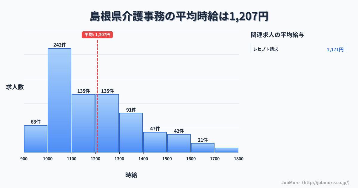 島根県内の介護事務の平均時給は1,207円です。中央値は1,141円、最頻値は1,000円〜1,100円です。