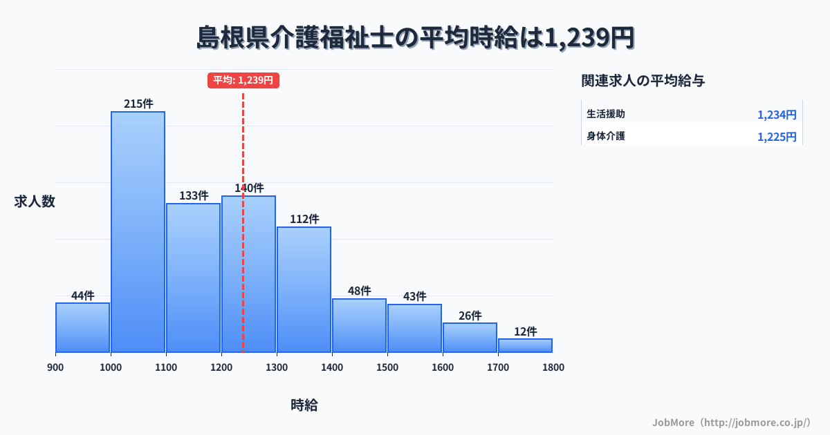 島根県内の介護福祉士の平均時給は1,239円です。中央値は1,192円、最頻値は1,000円〜1,100円です。