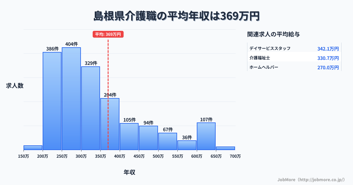 島根県内の介護職の平均年収は369万円です。中央値は314万円、最頻値は250万円〜300万円です。