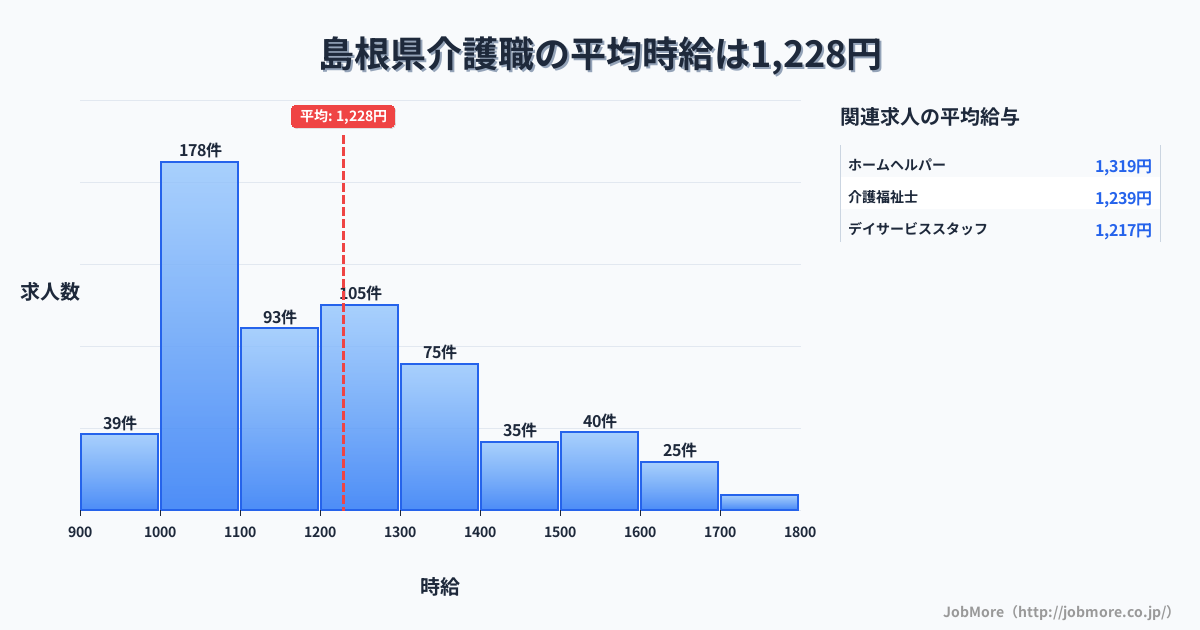 島根県内の介護職の平均時給は1,229円です。中央値は1,176円、最頻値は1,000円〜1,100円です。